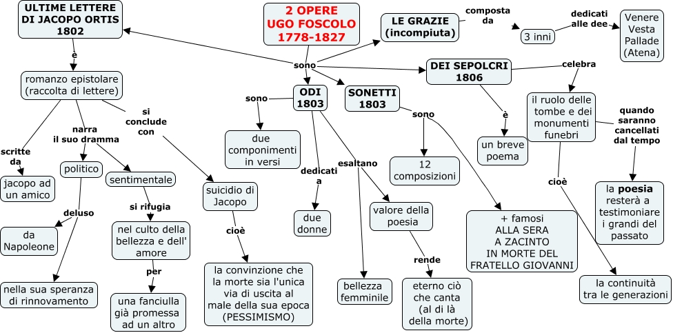 2 Opere Ugo Foscolo Mappa Concettuale 8253